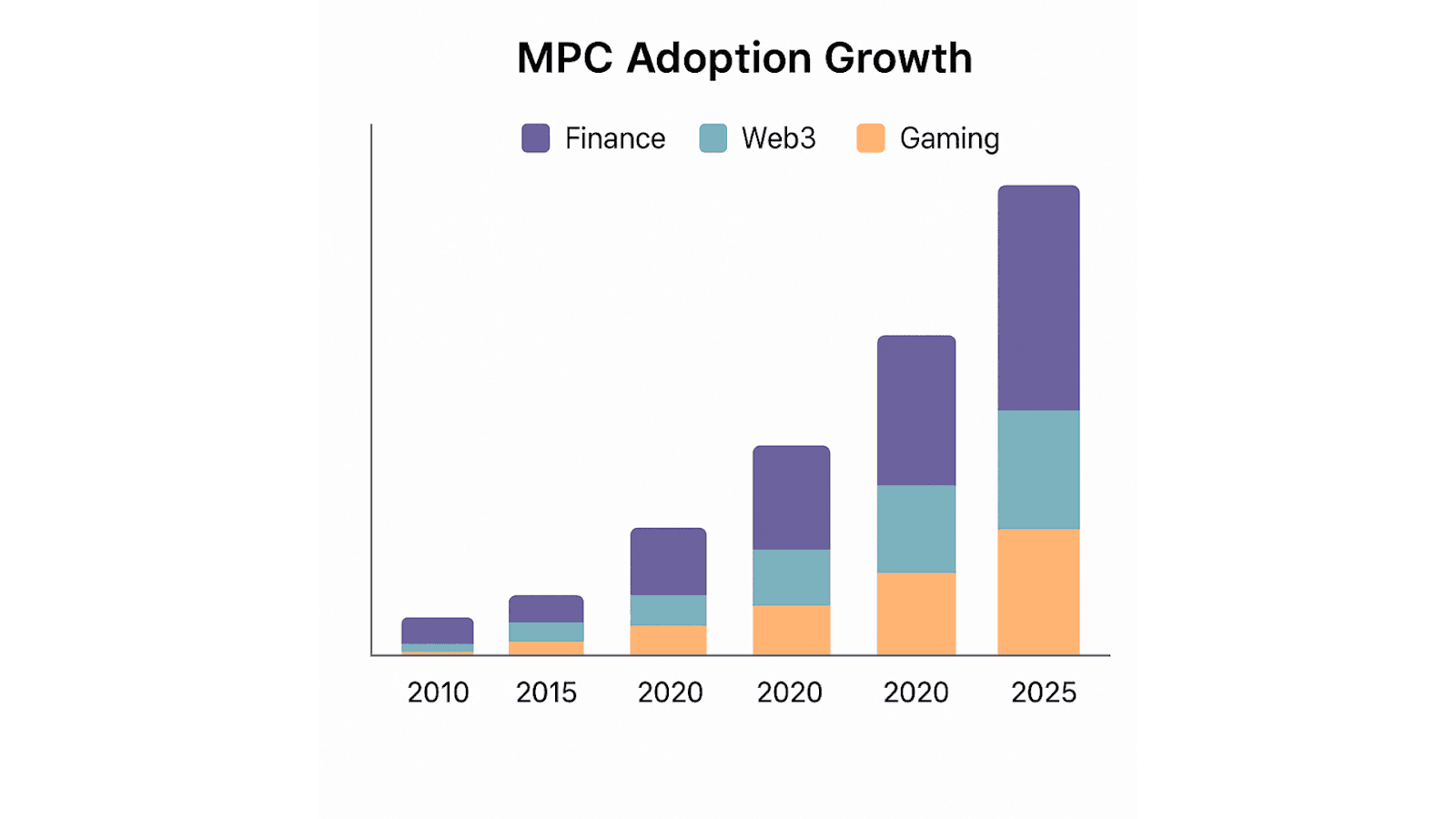 MPC Adoption Growth