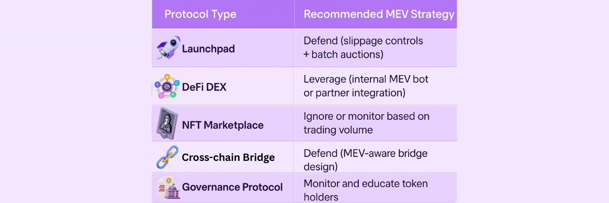 Decision Framework to Assess MEV Strategies for Your Protocol