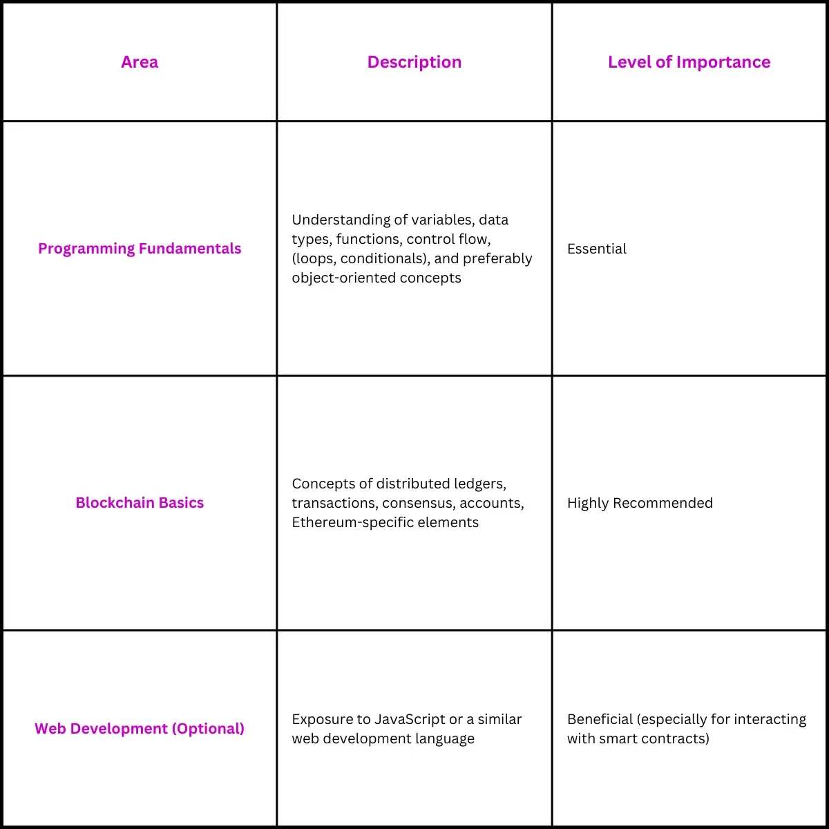Knowledge Prerequisites Table