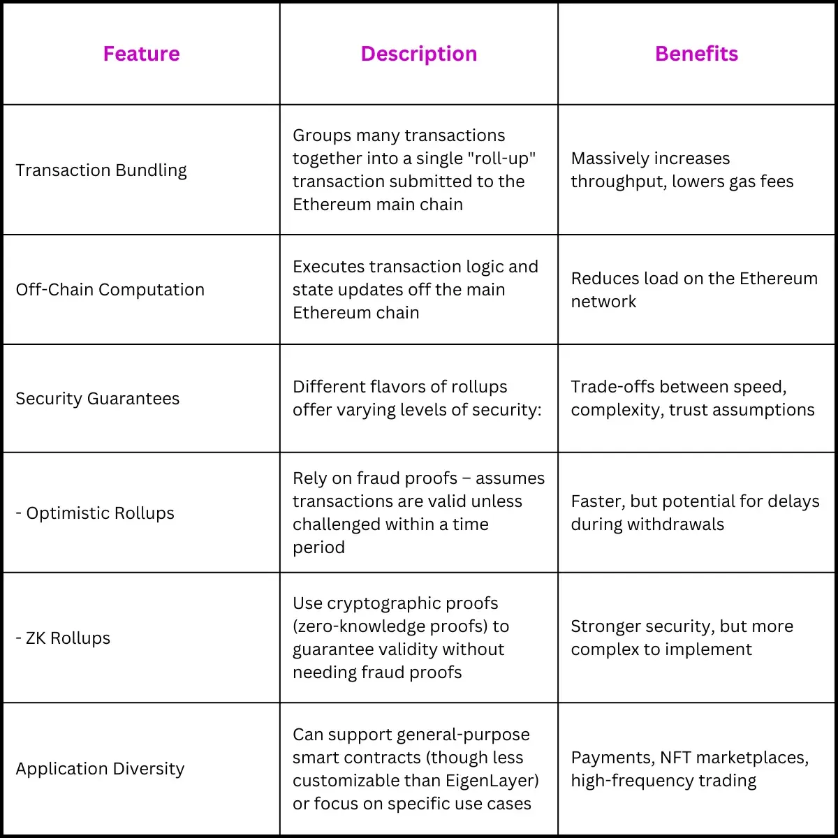 Rollups Features: