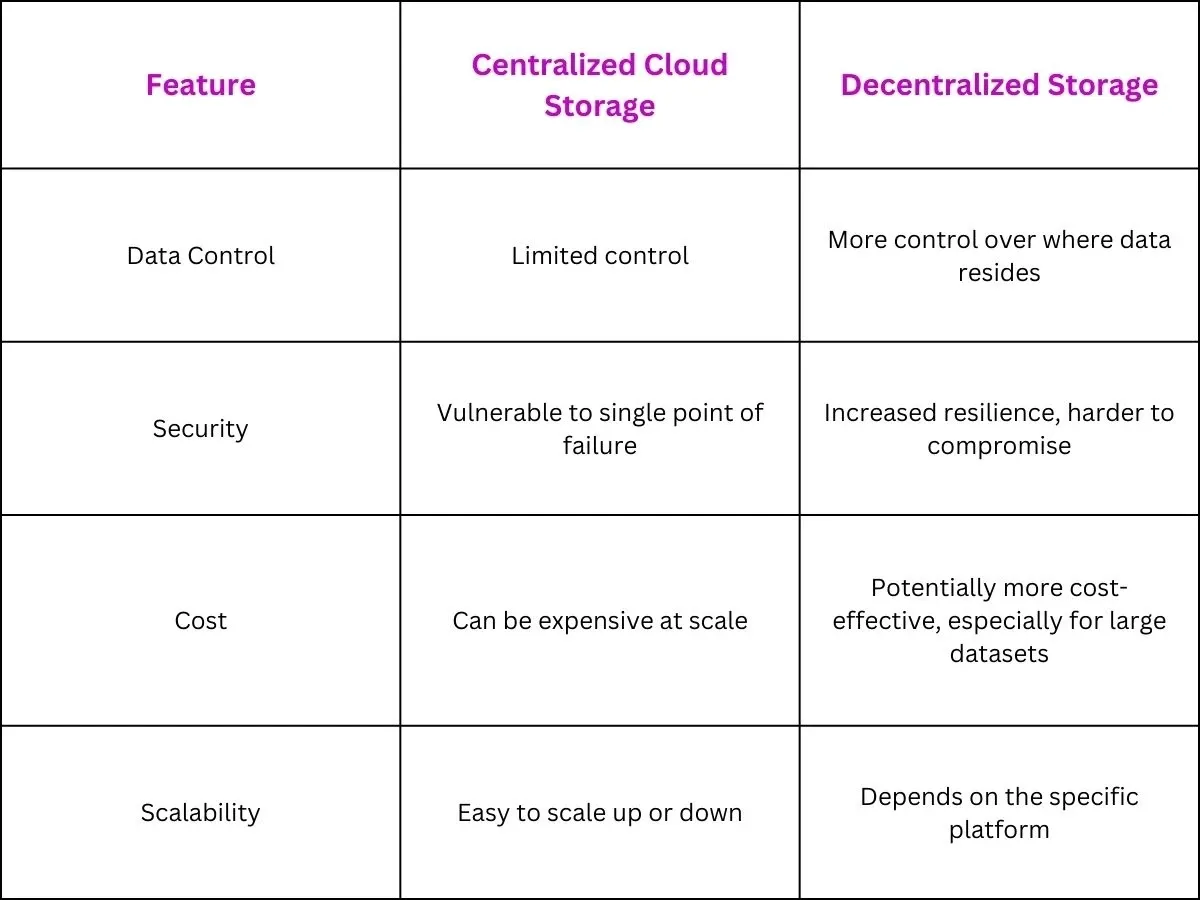 Decentralized vs Centralized Storage for AI
